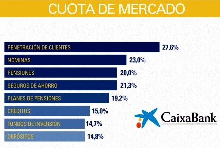 CaixaBank obtuvo un beneficio de 466 millones