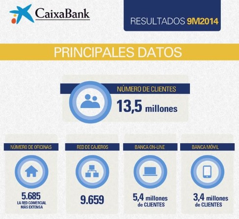 CaixaBank obtuvo un beneficio de 466 millones