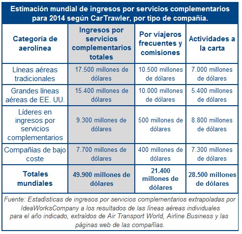 Las aerolíneas ingresarán este año 49.900 millones de dólares por servicios complementarios