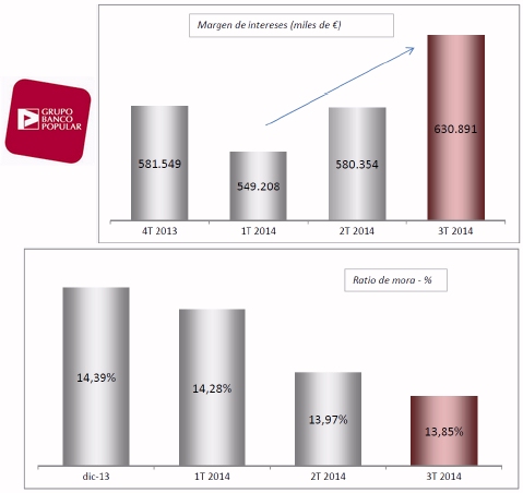 El Banco Popular gana 231 millones hasta septiembre