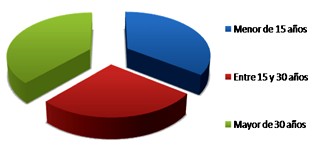 Se observa un envejecimiento de las redes de alcantarillado.