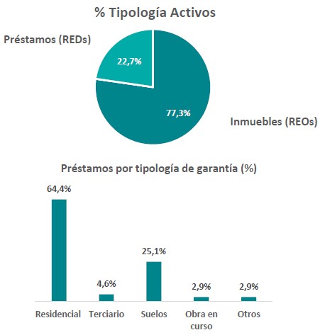 Sareb adjudica a Solvia la gestión de una cartera de 42.900 activos