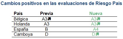 Coface mejora la evaluación del Riesgo País de España