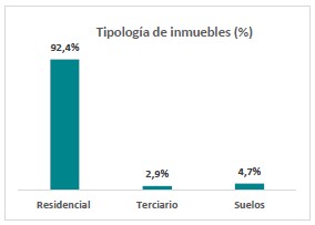 Sareb adjudica a Solvia la gestión de una cartera de 42.900 activos