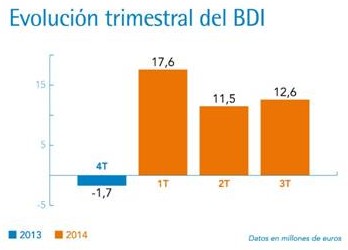 Elecnor obtiene un resultado neto de 41,7 millones de euros