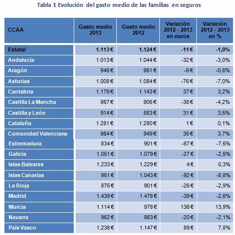 Los españoles destinaron una media de 1.115 euros anuales al pago de seguros