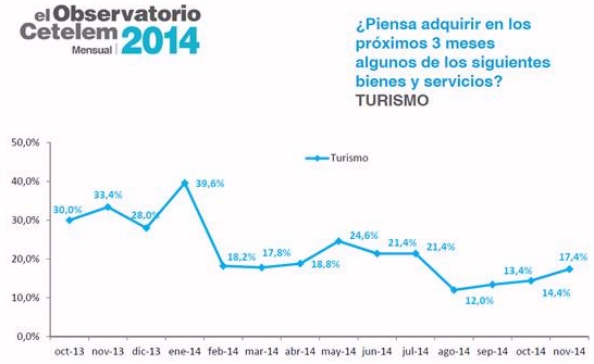 La intención de compra de viajes y tecnología informática sube una media de 3 puntos porcentuales
