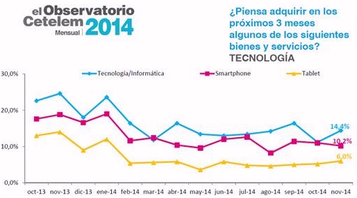 La intención de compra de viajes y tecnología informática sube una media de 3 puntos porcentuales