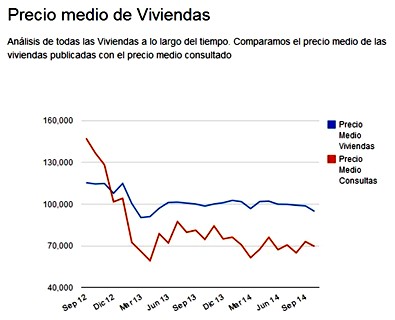 El precio medio de los pisos de bancos desciende por tercer mes consecutivo y se sitúa en torno a los 95.000 euros