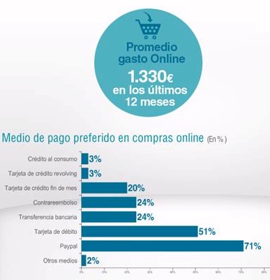 El gasto medio de los españoles en compras online ascendió a 1.330 euros en el último año