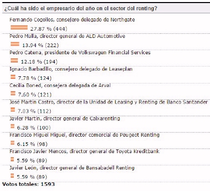 Fernando Cogollos, consejero delegado de Northgate, elegido Empresario del Año en Sector Renting