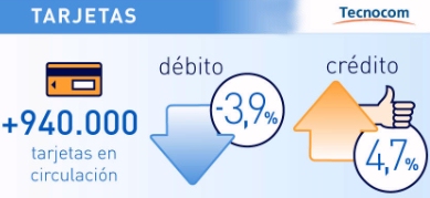 El número de tarjetas en circulación aumenta por primera vez en España desde 2008