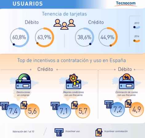 El número de tarjetas en circulación aumenta por primera vez en España desde 2008