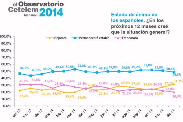 La confianza de los españoles en la mejora del país aumentó en diciembre 4 puntos porcentuales