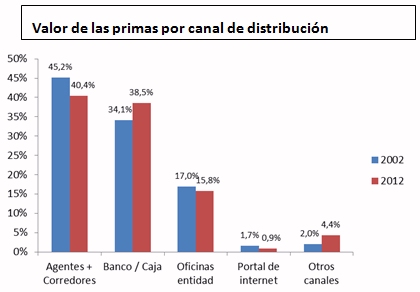 La Banca, cerca de convertirse en el principal canal de distribución de Seguros