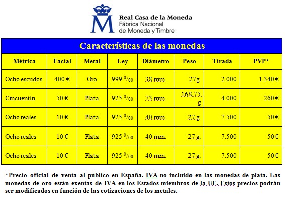 Los “Tesoros de Museos Españoles” en monedas de oro y plata