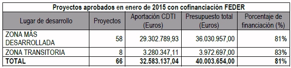 El CDTI invierte 44 millones de euros para 87 proyectos de I+D+i empresarial