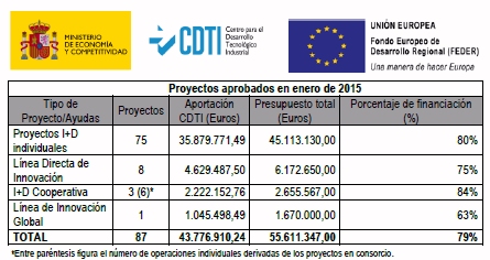 El CDTI invierte 44 millones de euros para 87 proyectos de I+D+i empresarial