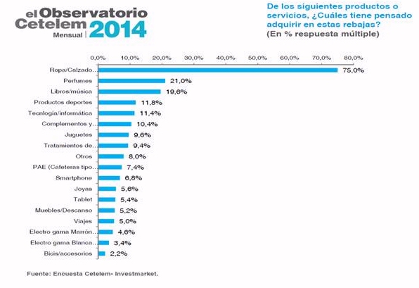 Los españoles gastarán una media de 221 euros en las rebajas