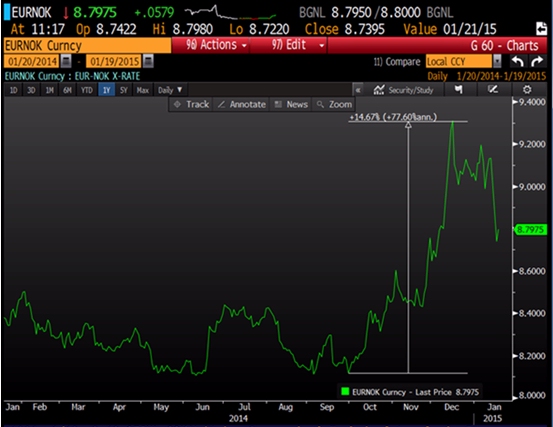El par euro/corona noruega ha experimentado su mayor movimiento en muchos, muchos años (un 15% en pocos días).- (Fuente: Bloomberg).-