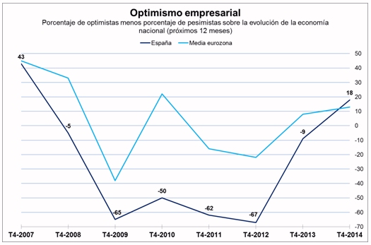 La mitad de las empresas españolas afirma que ha recuperado los niveles de facturación y empleo anteriores a la crisis