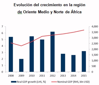 Oriente Medio y Norte de África: ¿Cómo ha evolucionado esta región tras la 