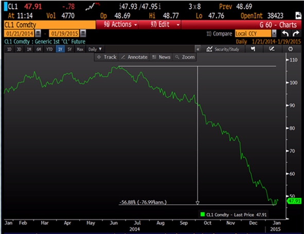 El petróleo ha caído más de un 50% (Fuente: Bloomberg).-