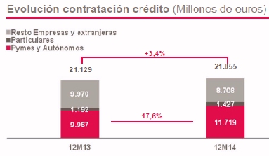 El Banco Popular ganó 330,4 millones en 2014