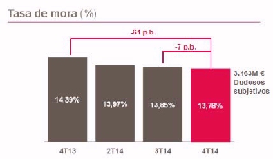 El Banco Popular ganó 330,4 millones en 2014