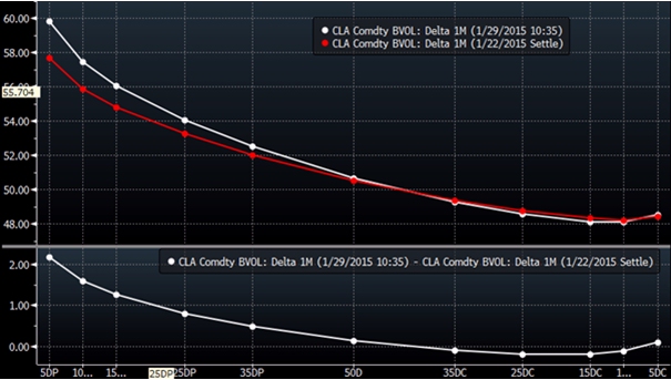 Continúa el interés en opciones put de crudo pese al riesgo bajista