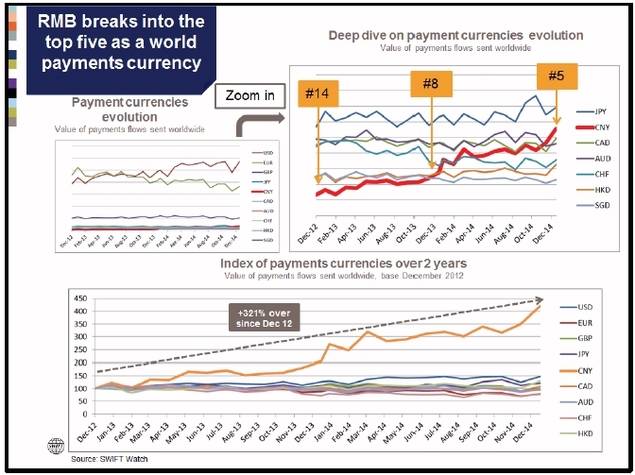 El yuan ya es una de las cinco monedas más utilizadas en los pagos internacionales