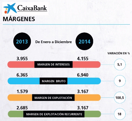 CaixaBank obtuvo un beneficio de 620 millones en 2014