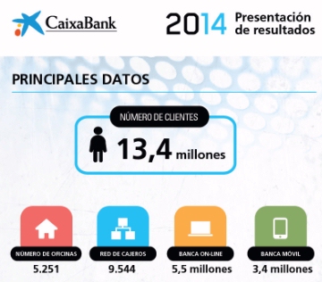 CaixaBank obtuvo un beneficio de 620 millones en 2014