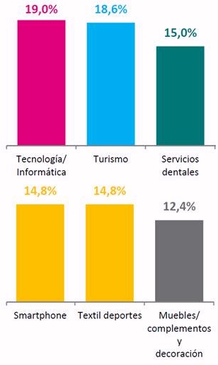 Los españoles ven mejoría en la situación del país por segundo mes consecutivo