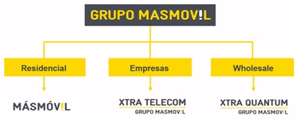 El grupo Masmovil define su estrategia de marcas
