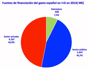 La recuperación económica no llega todavía a la I+D