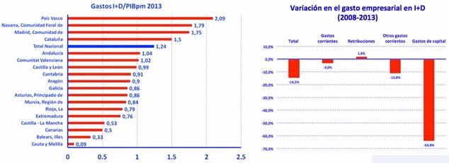 La recuperación económica no llega todavía a la I+D