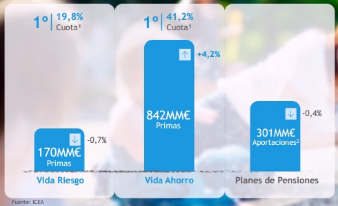 VidaCaixa, la entidad que más pensiones privadas paga en España