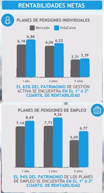 VidaCaixa, la entidad que más pensiones privadas paga en España