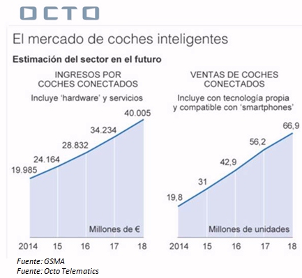 Octo, líder del mercado mundial en seguros telemáticos basados en el uso