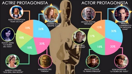 Un informe demuestra que los usuarios de Twitter pronostican los ganadores de los Oscars 2015 al 100%