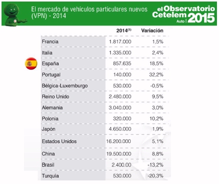 China lideró las matriculaciones mundiales en 2014 con casi 20 millones de coches matriculados