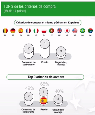 China lideró las matriculaciones mundiales en 2014 con casi 20 millones de coches matriculados
