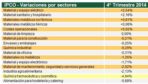 Moderado descenso de los precios de compra en el último trimestre de 2014