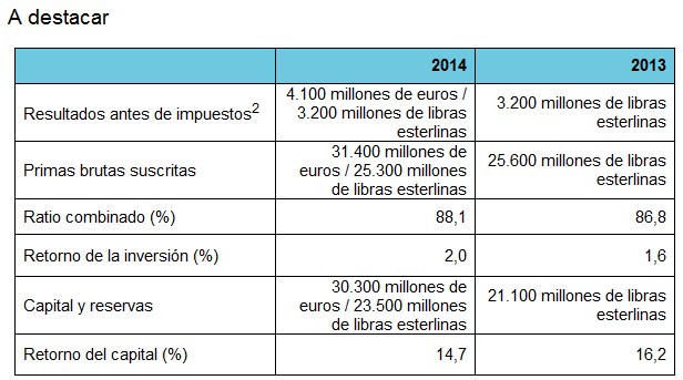 Lloyds anuncia beneficios de 4.100 millones de euros (3.200 millones de libras esterlinas) en 2014