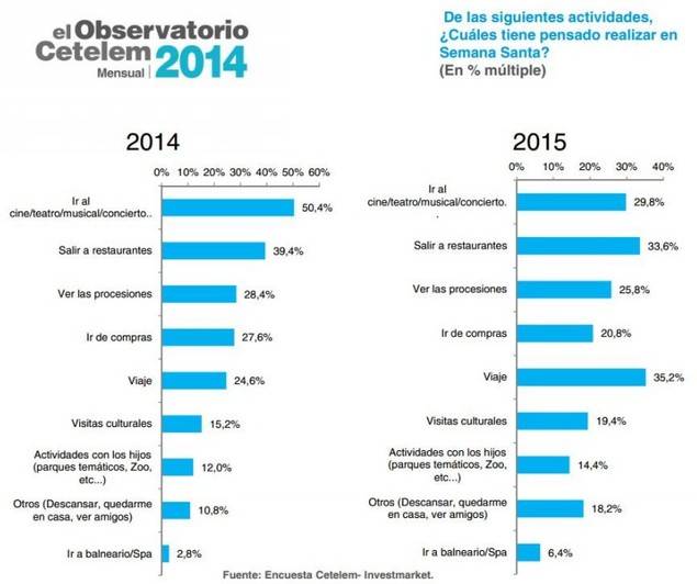 Un 12,6% de los españoles piensa gastar más esta Semana Santa que el año anterior