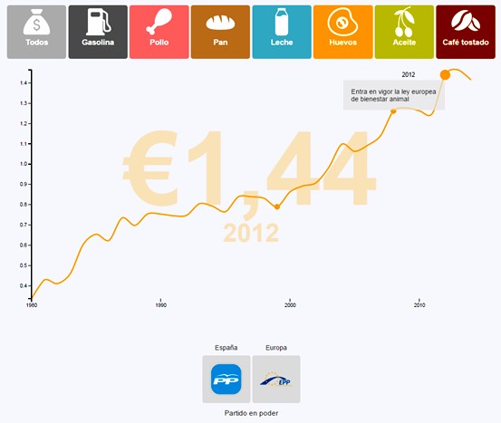 Imagen de la infografía donde se aprecia la a subida del precio de los huevos en 2012 cuando entró en vigor la ley europea de bienestar animal.