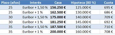 ¿Qué casa e hipoteca me puedo permitir si soy mileurista?
