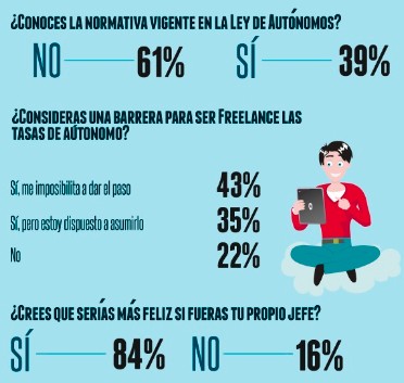 Presente y futuro del mercado laboral para autónomos