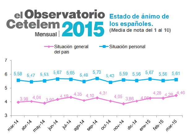 Los viajes y ofertas turísticas recuperaron en marzo el liderazgo en la intención de compra de los españoles